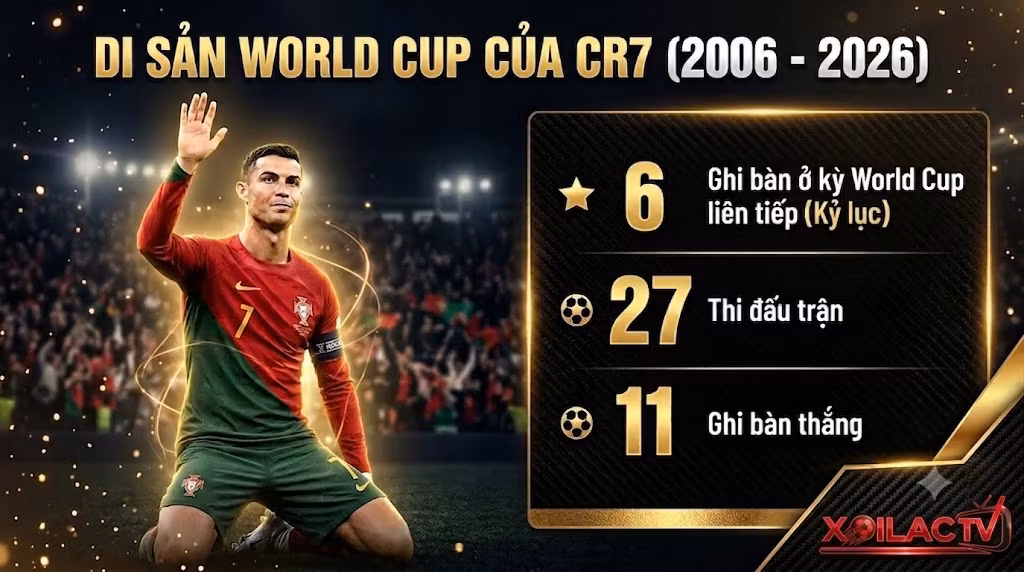 Infographic tổng hợp di sản và các kỷ lục vĩ đại của Cristiano Ronaldo sau 6 kỳ tham dự World Cup (2006 - 2026) do Xoilac TV tổng hợp.